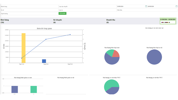Màn hình dashboard tổng quan
