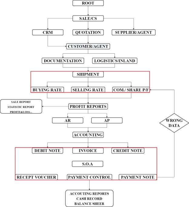 Quy trình hoạt động phần mềm giao nhận FAST PRO
