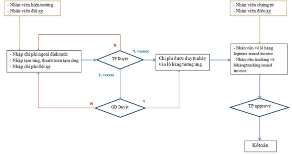 Quy trình tạm ứng - thanh toán của nhân viên làm hàng